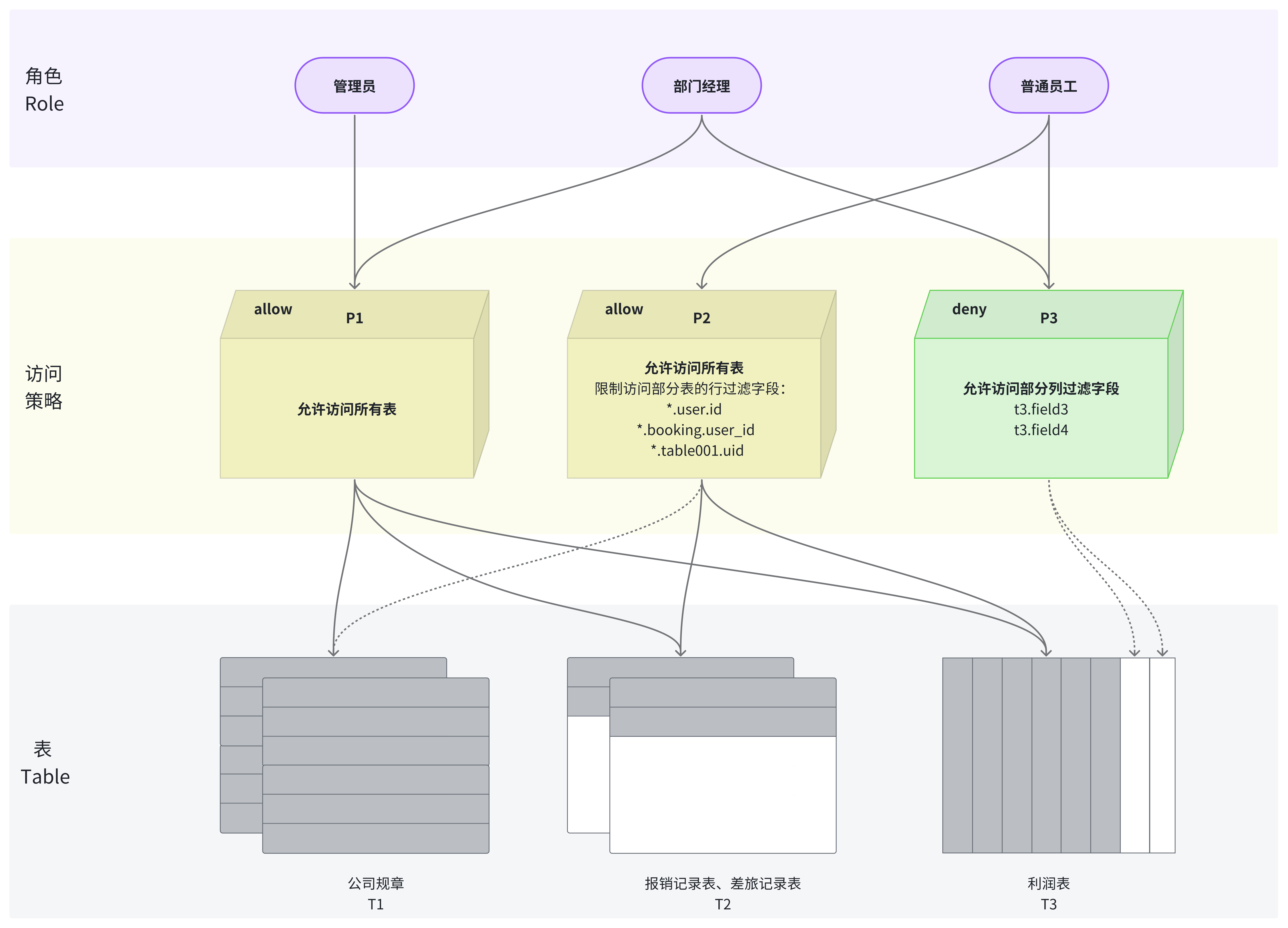 How Access Policies Work